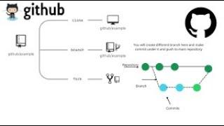Git Branch concept Git and GitHub || Github class-2