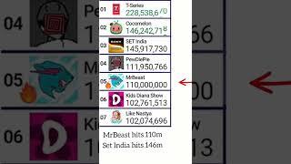 Mr Beast hits 110 Million Subscribers Timelapse mdm