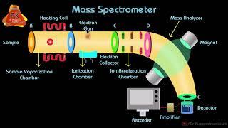 Mass Spectrometry Animation | Instrumentation and Working
