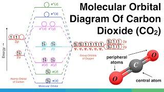 Molecular Orbital Diagram of Polyatomic CO2 Molecules - Chemical Bonding & Molecular Structures