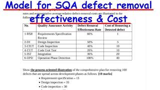 Model for SQA defect removal effectiveness & Cost -  Software Quality Assurance