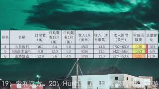 '旅行頻道1月收入排行1到12名，嘟嘟人，刘伟元，小象愛出門，小白#旅行 ，868房车旅行，巡游轨迹，焕赢旅行记，青云迹，七年环球，阿軻在路上，行迹旅途中，融融歷險記