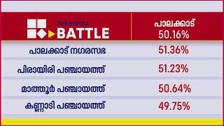 ന്യൂനപക്ഷ വോട്ടർമാർ കൂട്ടത്തോടെ ബൂത്തിലേക്ക്, എല്ലാ പഞ്ചായത്തിലും പോളിങ് ശതമാനം 50 കടന്നു