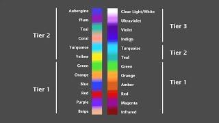 Spiral Dynamics vs Integral Theory Color Names and Tiers