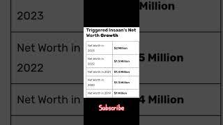 Triggered Insaan Net Worth Growth? | 2019-2023 | #shorts#trending#viral#triggeredinsaan #shortfeed