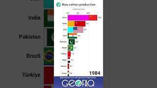 TOP 10 countries by raw cotton harvest #shorts #economy #geography #statistics