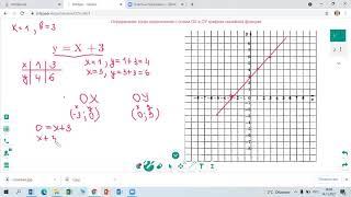 Нахождение точек пересечения  графика линейной функции с осями ОХ и ОУ 7 класс