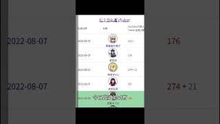 #出道日報 2022年8月7日　vtuber TWvtuber 台v vtuber  中文v