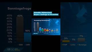 Aktueller Wählercheck von 17:30 SAT.1 Bayern