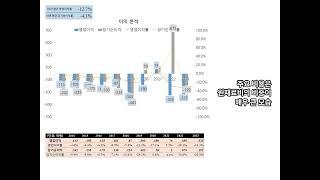 전방의 10년치 손익분석. 사류, 포류 등 섬유제품 제조