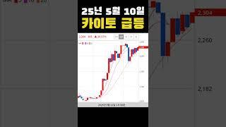 #오늘의급등코인 25년 5월 10일 카이토 급등