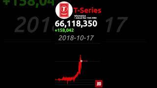 T-series Subscribers 2010-2024 #tseries #ronaldo #viralshorts