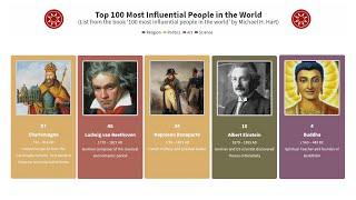 Top 100 Most Influential People in The World History