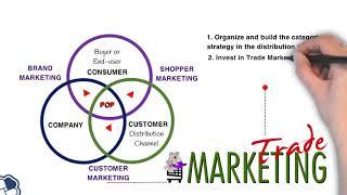 4Cs Model of Trade Marketing | Marketing & Sales | Startup Founder & Entrepreneur | RBNC