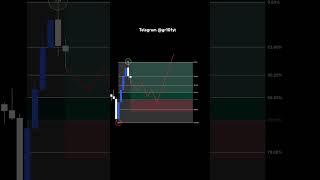 Learn how to use the Fibonacci Retracement tool the right way!