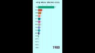 1980~2021년까지 지역별 대학교 수 변화, #shorts