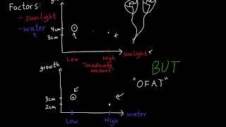 Full Factorial Experiments Explained