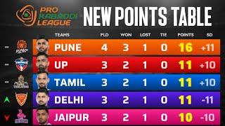 PKL Points Table 2024 After TT vs DEL | Pro Kabaddi Season 11 Points Table