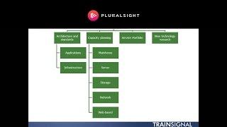 ITIL® Service Operations Organization Structures