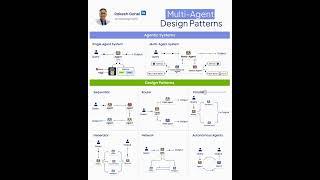 Multi-Agent Design Patterns | Rakesh Gohel