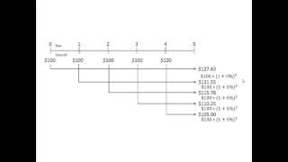 Future Value for a series of annual deposits