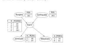 BayesianNetworks