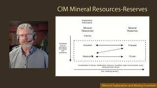 CIM Resources and Reserves