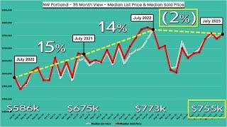 NW PORTLAND MEDIAN HOME VALUE = $755k 