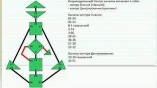 Индивидуальный контур. Дизайн человека. Поток знания и концентрации. Каналы 43/23, 3/60, 1/8.