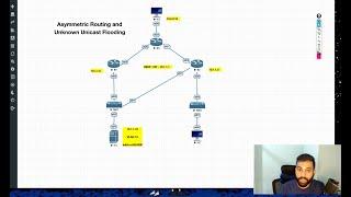 Asymmetric Routing and Unknown Unicast Flooding