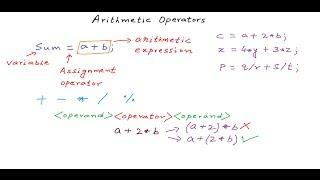 Using Arithmetic Operators - C Programming Tutorial 07