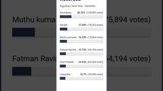 Bigg boss tamil 8 | Voting  Results | Bigg boss tamil season 8 eliminating #biggbosstamil  #shorts