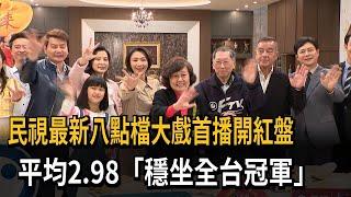 最新八點檔大戲首播開紅盤 平均2.98「穩坐全台冠軍」－民視新聞