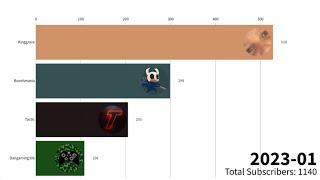 Kinggrave Vs Booshmasta Vs Tactic Vs Dangaming306 - Subscriber Count History (2016-2023)