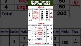  SSC CGL NOTIFICATION 2024 OUT | SSC CGL EXAM PATTERN 2024 | SSC CGL 2024 SYLLABUS #Shorts #CGL #PW