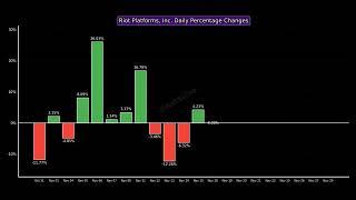 Riot Platforms, Inc. Past Month Performance