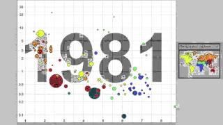 GapMinder (simplified visuals) Life Expectancy, Fertility, Income, Child Mortality, Population