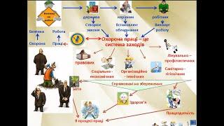 Зміст предмета "Охорона праці", визначення поняття охорона праці