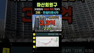 창원시 마산회원구 아파트 23% 하락. 매매가 하락 순위 TOP5. 경남 10월 30평형대 급매물 전망 시세 #급매 #부동산 #갭투자 #경매 #분양가 #전세가 #미분양 #마피