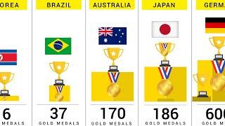 Olympic Gold Medals by Country (All Time)