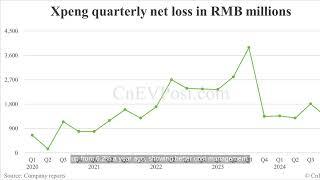 Xpeng Reports Reduced Net Loss and Gross Margin Decline