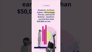 Which states pay teachers the most and the least? #edu #shorts #foryou #explained #thedata #income