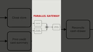 BPMN Parallel Gateway: How Parallel Branches Merge