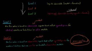 Fair Value Hierarchy (Level 1, Level 2, Level 3)