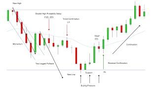 Reading Raw Price Action Using Candlestick Patterns