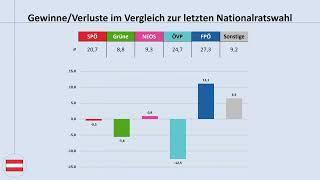 Nationalratswahl 2024: aktuelle Umfragewerte, Stand 25.09.2024 (SPÖ, Grüne, NEOS, ÖVP, FPÖ)