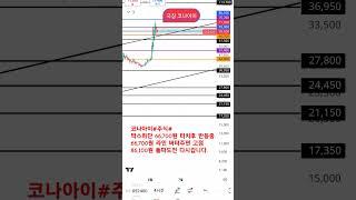 코나아이#지역화폐#정책주#대선공약#  66,700원 박스하단 버텨주면 고점돌파시도 갑니다