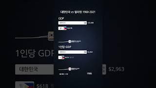 GDP 비교: 대한민국 vs 필리핀 2021