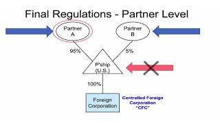 Notice 2020-69, Partnerships & S Corporations - Location of GILTI Calculations