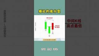 股票|美股|投资|散户必学缠论的底分型 #股票知识#股票教学#技术分析#美股#牛股#k线#成交量#投资入门#理财方法#股票#k线 #均线#k线实战#macd#Shorts